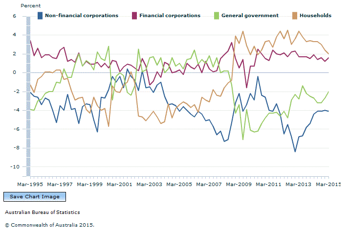 Graph Image for Graph 1. Net lending net borrowing, by sector, relative to GDP, seasonally adjusted.